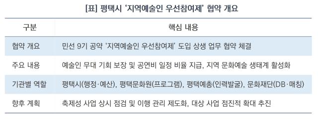 평택시 ‘지역예술인 우선참여제’ 협약 개요 (표 = 김병관)