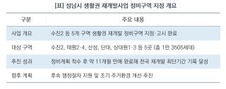 (NSP NEWS Image)[사업 추진 브리핑]성남시, 수진2 등 5개 재개발 정비구역 지정 완료…전국 최단 11개월 기록