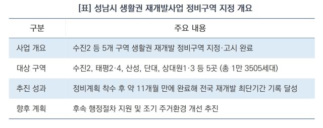 성남시 생활권 재개발사업 정비구역 지정 개요 (표 = 김병관)