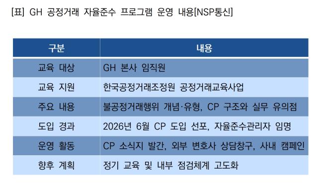 GH 공정거래 자율준수 프로그램 운영 내용 (표 = NSP통신)