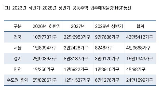 2026년 하반기~2028년 상반기 공동주택 입주예정물량, 주: 2026년 6월 말 기준 전망치. 건설사업계획 변경 및 추가 인허가·착공 물량 등에 따라 변동 가능. 자료 : 한국