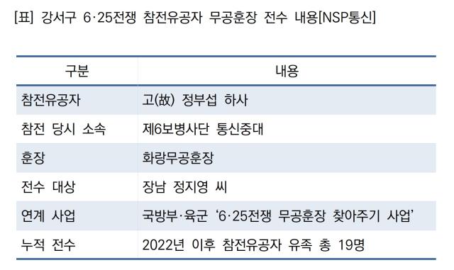 강서구 6·25전쟁 참전유공자 무공훈장 전수 내용 (표 = NSP통신)