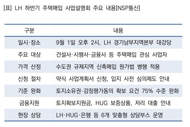 LH 하반기 주택매입 사업설명회 주요 내용 (표 = NSP통신)