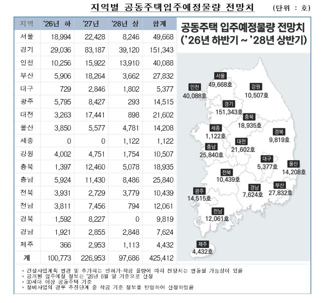 (NSP NEWS Image)공동주택 42만5412가구 입주 전망…56.7% 수도권, 그중 62.8% ‘경기’