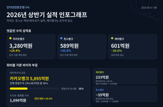 (NSP NEWS Image)인터넷은행 3사, 올 상반기 성적표 갈렸다…카뱅 순익 24.4%↑