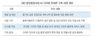 (NSP NEWS Image)[사업 진행 리포트]용인특례시, 용인중앙시장에 AI 디지털 안내판 설치…국비 2억 원 확보