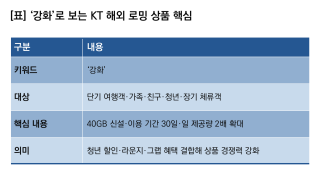 (NSP NEWS Image)[기업경쟁력]KT, 여행객 맞춤 상품 재편…해외 로밍 상품 경쟁력 강화