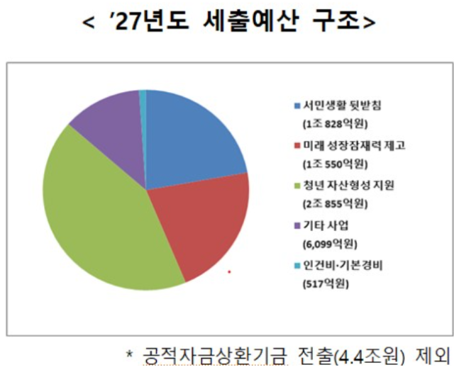 ‘2027년 예산안’ (이미지 = 금융위원회)