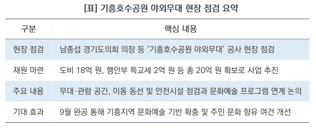 기흥호수공원 야외무대 현장 점검 요약 (표 = 김병관)