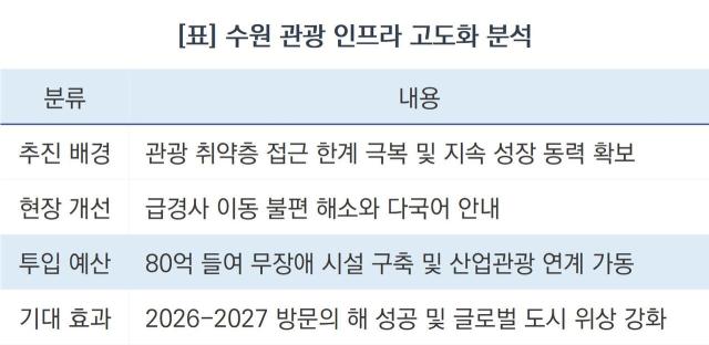 수원 관광 인프라 고도화 분석 (표 = 조현철)