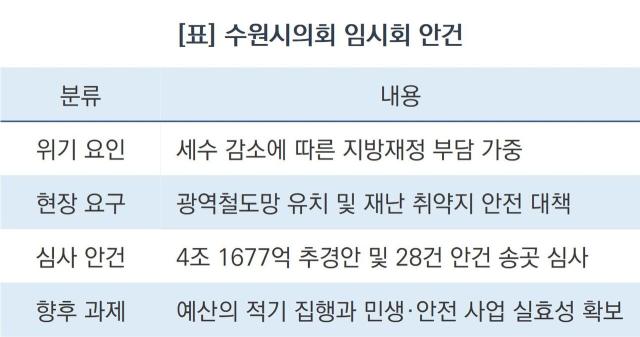 수원시의회 임시회 안건 (표 = 조현철)