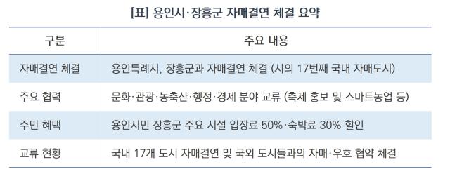 용인시·장흥군 자매결연 체결 요약 (표 = 김병관)