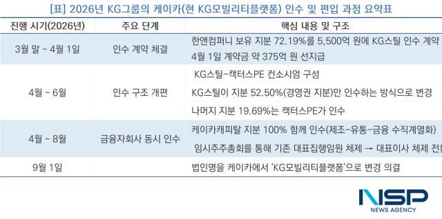 2026년 KG그룹의 케이카(현 KG모빌리티플랫폼) 인수 및 편입 과정 요약표 (사진 = NSP통신)