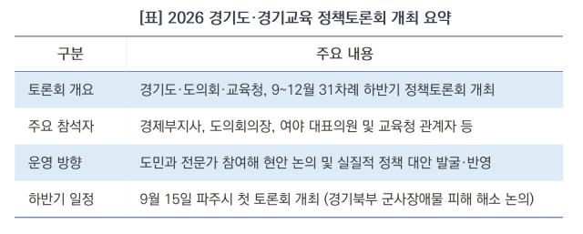 2026 경기도·경기교육 정책토론회 개최 요약 (표 = 김병관)