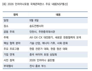 (NSP NEWS Image)[글로벌전략]인천시, AX·GX·CX 앞세워 한중 협력 의제 확장