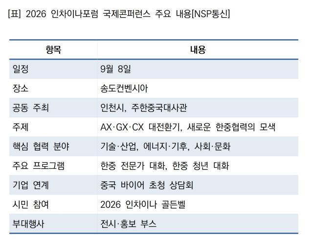 2026 인차이나포럼 국제콘퍼런스 주요 내용 (표 = NSP통신)