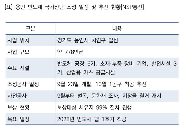 용인 반도체 국가산단 조성 일정 및 추진 현황 (표 = NSP통신)