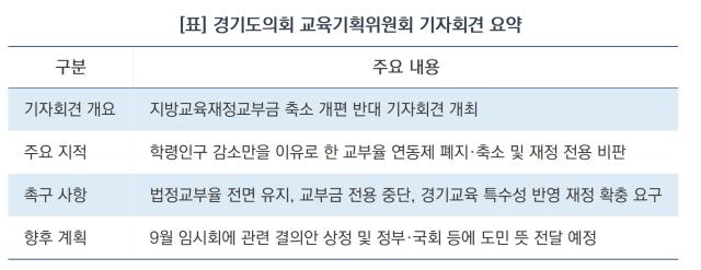 경기도의회 교육기획위원회 기자회견 요약 (표 = 김병관)