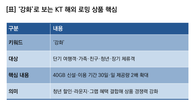 (NSP NEWS Image)KT, 여행객 맞춤 상품 재편…해외 로밍 상품 경쟁력 강화