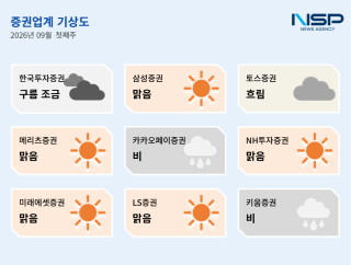 (NSP NEWS Image)[증권업계기상도] 9월 첫째주, 올해 상반기 실적 견인 ‘호조’…9곳 중 5곳 ‘맑음’