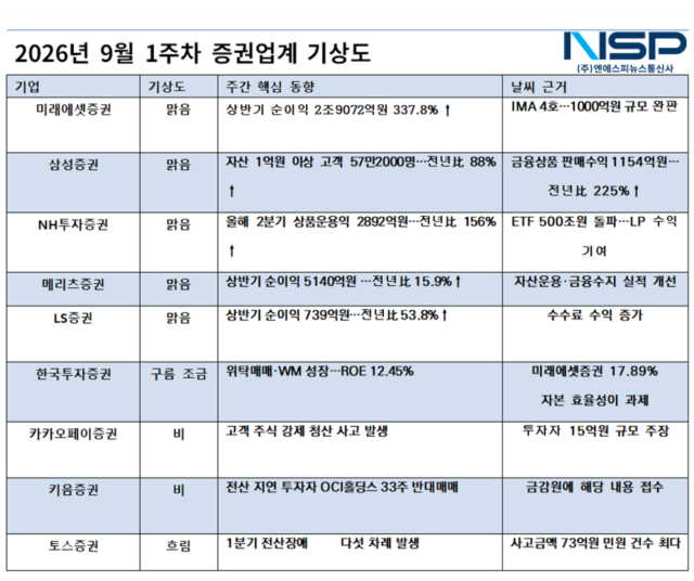 9월 1주차 증권업계 기상도 (이미지 = NSP통신)