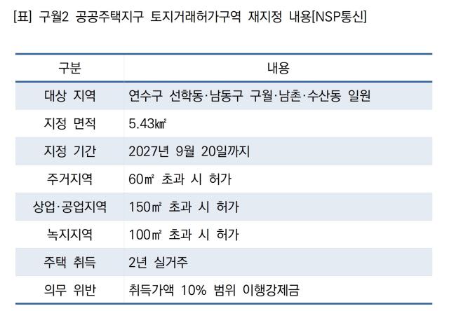 구월2 공공주택지구 토지거래허가구역 재지정 내용 (표 = NSP통신)