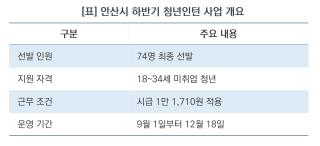 (NSP NEWS Image)[지원금 100% 활용법]안산시, 청년인턴 74명 오리엔테이션 진행…4개월간 행정 실무 경험