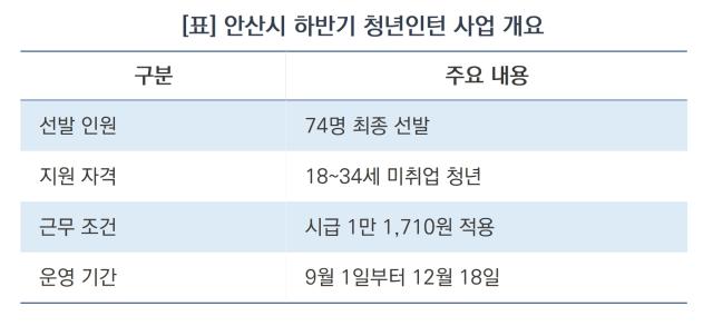 안산시 하반기 청년인턴 사업 개요 (표 = 김병관)