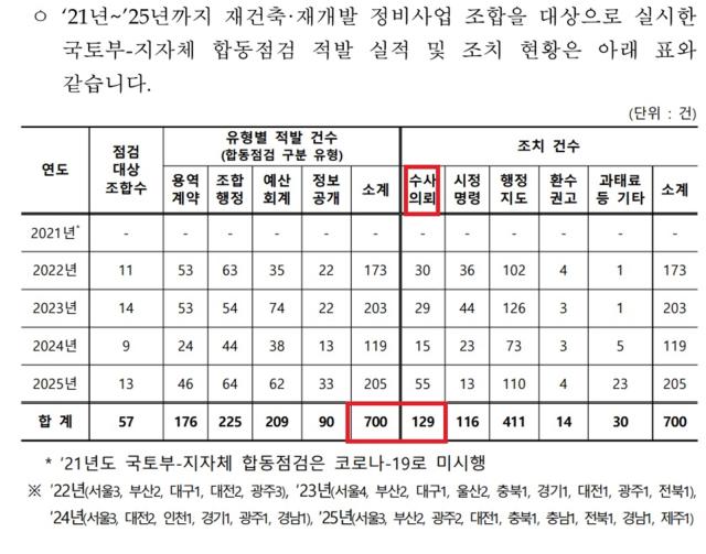 김종양 의원실에 제출한 국토부 자료 (사진 = 김종양 의원실)