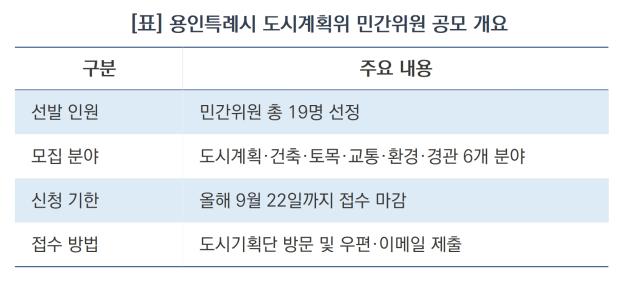 용인특례시 도시계획위원회 민간위원 공모 개요 (표 = 김병관)