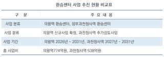 (NSP NEWS Image)의왕역·정부과천청사역 환승센터, 국토부 제4차 기본계획 반영
