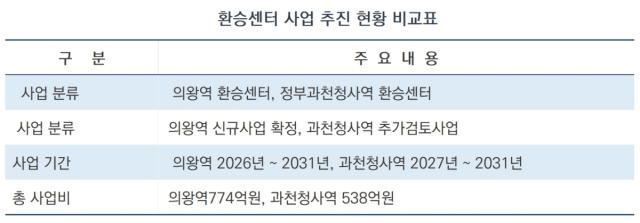 환승센터 사업 추진 현황 비교 (표 = 김종식)