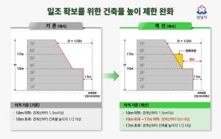 (NSP NEWS Image)성남시, 건축규제 완화 담은 ‘건축 조례 개정안’ 입법예고…21일까지 의견 수렴