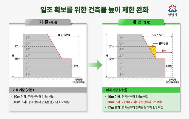 일조 확보를 위한 건축물 높이제한 완화 설명 이미지. (이미지 = 성남시)