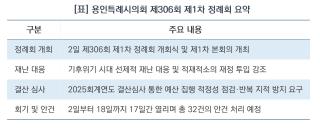 (NSP NEWS Image)[의회 브리핑]용인특례시의회, 제306회 제1차 정례회 개회…결산안 등 32건 심의