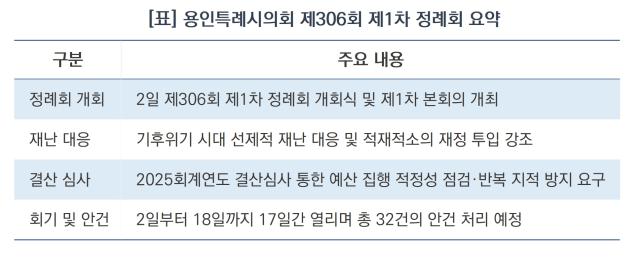 용인특례시의회 제306회 제1차 정례회 요약 (표 = 김병관)