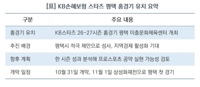 KB손해보험 스타즈 평택 홈경기 유치 요약 (표 = 김병관)