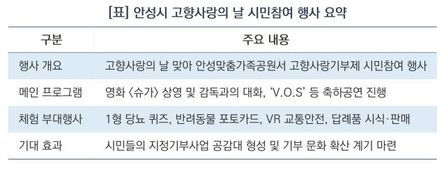 안성시 고향사랑의 날 시민참여 행사 요약 (표 = 김병관)