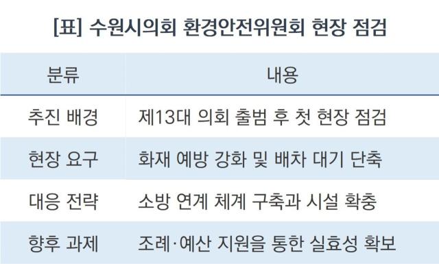 수원시의회 환경안전위원회 현장 점검 (표 = 조현철)