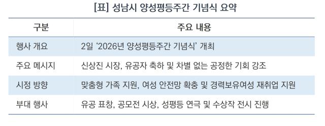 성남시 양성평등주간 기념식 요약 (표 = 김병관)