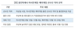 (NSP NEWS Image)[오늘의 행정 일기]“자랑스러운 용인의 얼굴들”…이상일 용인시장, 2026 아시안게임 출전 국가대표 격려