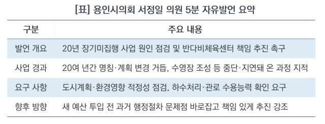 용인시의회 서정일 의원 5분 자유발언 요약 (표 = 김병관)