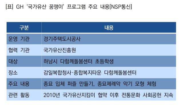 GH ‘국가유산 꿈쟁이’ 프로그램 주요 내용 (표 = NSP통신)