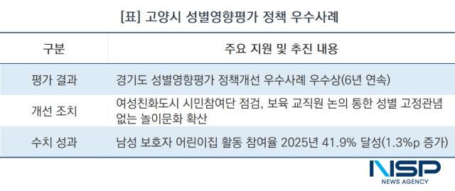 고양시 성별영향평가 정책 우수사례 (표 = NSP통신)