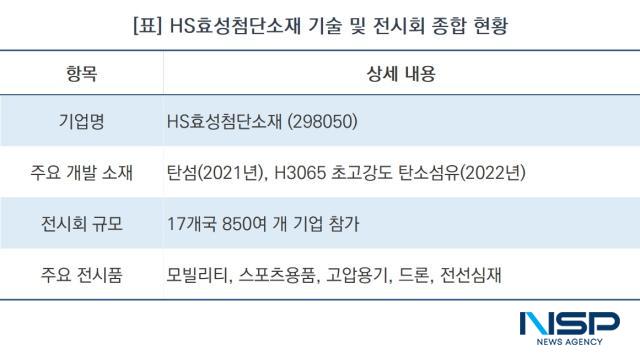 HS효성첨단소재 기술 및 전시회 종합 현황 (표 = NSP통신)