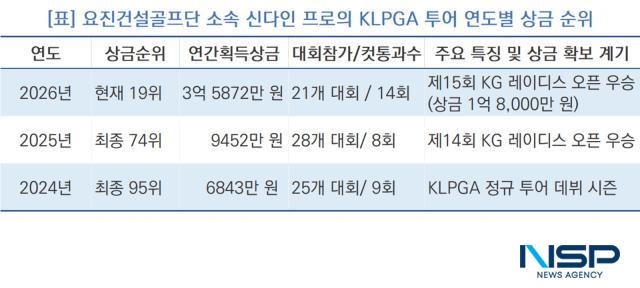 요진건설골프단 소속 신다인 프로의 KLPGA 투어 연도별 상금 순위 (사진 = NSP통신)