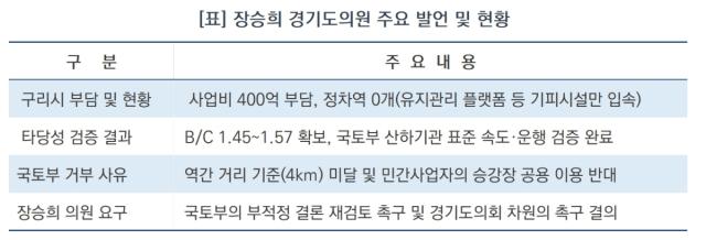 장승희 경기도의원 주요 발언 및 현황 (표 = 김종식)
