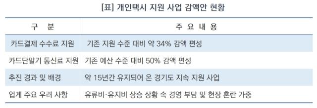 개인택시 지원 사업 감액안 현황 (표 = 김종식)