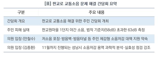 판교로 교통소음 문제 해결 간담회 요약 (표 = 김병관)