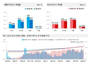 (NSP NEWS Image)서울 아파트값 0.22% 상승…강남권 조정에 오름폭 축소